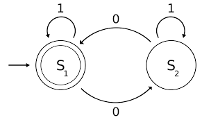 Automata Theory CS412AT